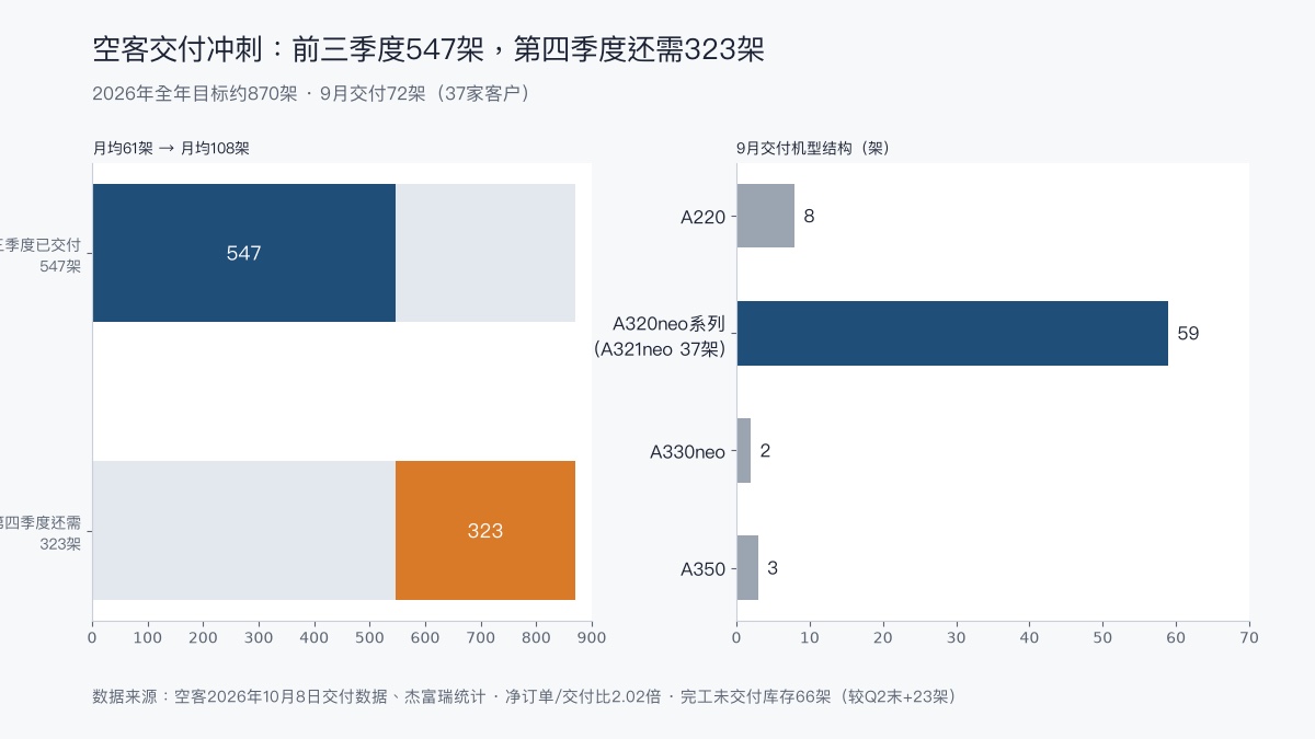 空客2026年9月交付数据图表