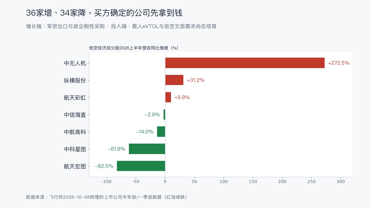 低空经济成分股营收增速对比图