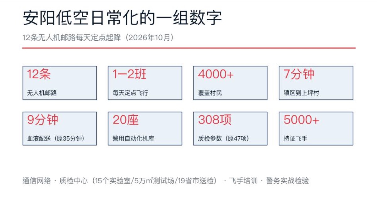 安阳低空日常化数字信息图