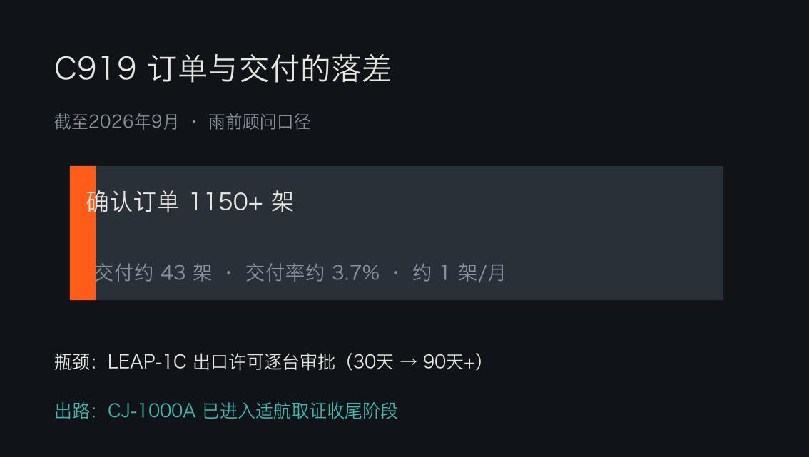 C919订单与交付落差信息图