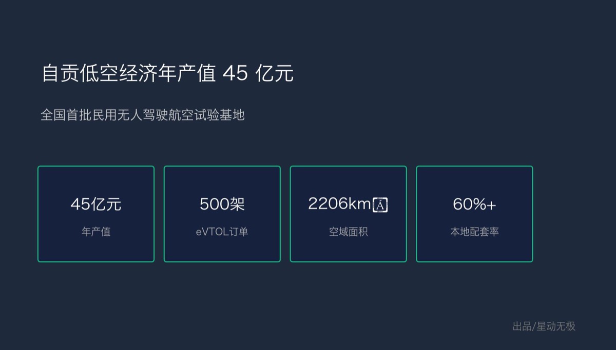 自贡低空经济产业数据信息图